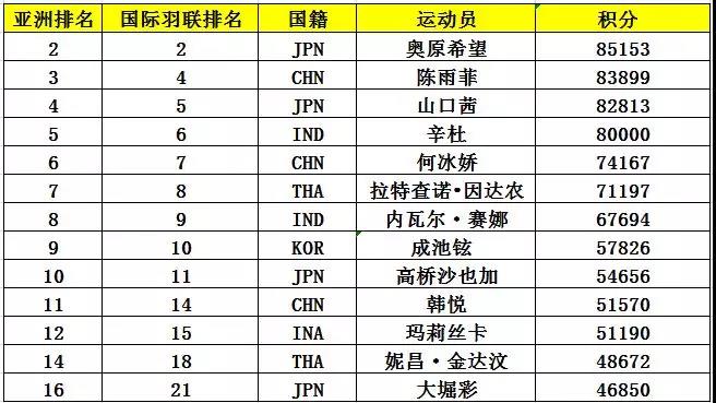 亞錦賽首批參賽名單出爐 ▏林丹、諶龍、石宇奇、桃田賢斗等確認(rèn)來漢參賽(圖7)