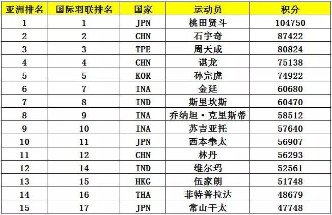 亞錦賽首批參賽名單出爐 ▏林丹、諶龍、石宇奇、桃田賢斗等確認(rèn)來漢參賽(圖6)