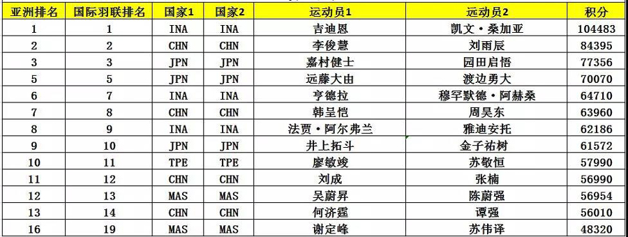 亞錦賽首批參賽名單出爐 ▏林丹、諶龍、石宇奇、桃田賢斗等確認(rèn)來漢參賽(圖8)