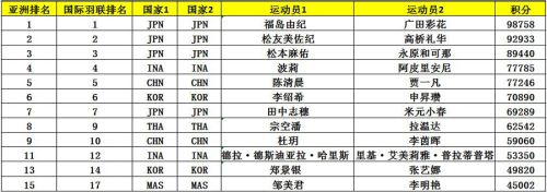 亞錦賽首批參賽名單出爐 ▏林丹、諶龍、石宇奇、桃田賢斗等確認(rèn)來漢參賽(圖9)