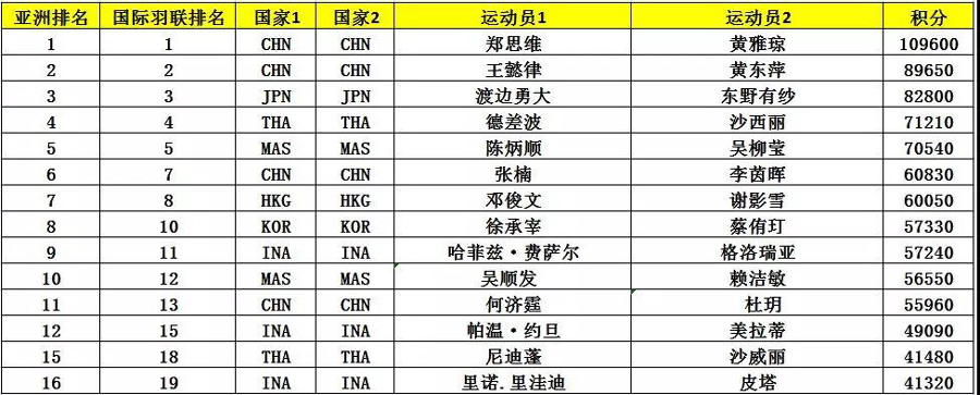 亞錦賽首批參賽名單出爐 ▏林丹、諶龍、石宇奇、桃田賢斗等確認(rèn)來漢參賽(圖10)