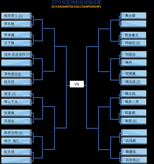 2019亞錦賽抽簽對(duì)陣揭曉！ 林丹石宇奇或遇勁敵  陳雨菲奪冠有望(圖2)